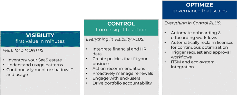 VISIBILITY first value in minutes FREE for 3 MONTHS Inventory your SaaS estate Understand usage patterns Continuously monitor shadow IT and usage CONTROL from insight to action Everything in Visibility PLUS:  Integrate financial and HR data Create policies that fit your business Act on recommendations Proactively manage renewals Engage with end-users Drive portfolio accountability OPTIMIZEgovernance that scales Everything in Control PLUS: Automate onboarding & offboarding workflows Automatically reclaim licenses for continuous optimization Trigger request and approval workflows ITSM and eco-system integration