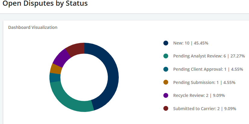 Open Dispute by Status