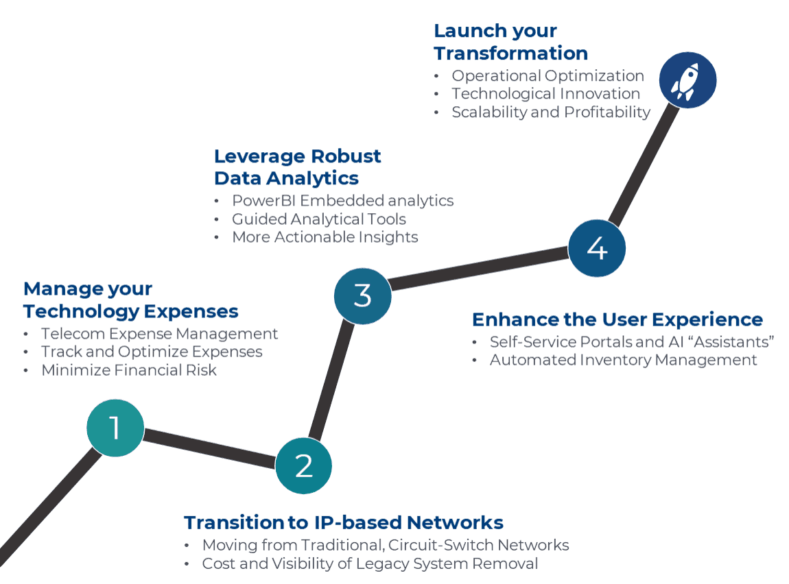 How to Start Your Digital Transformation Program