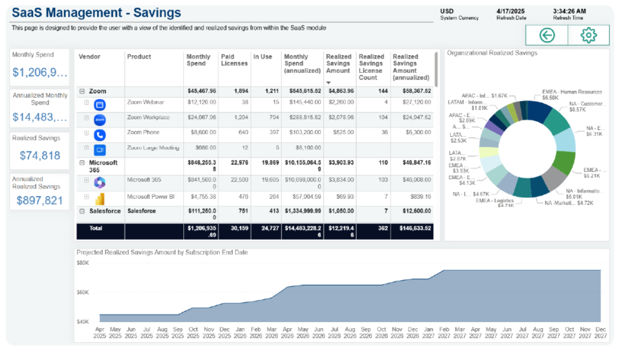 saas spend management - identified and realized savings