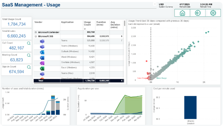 saas management usage tracking