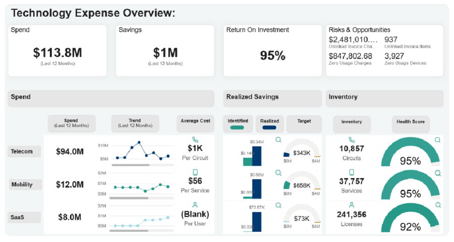 unified technology expense management