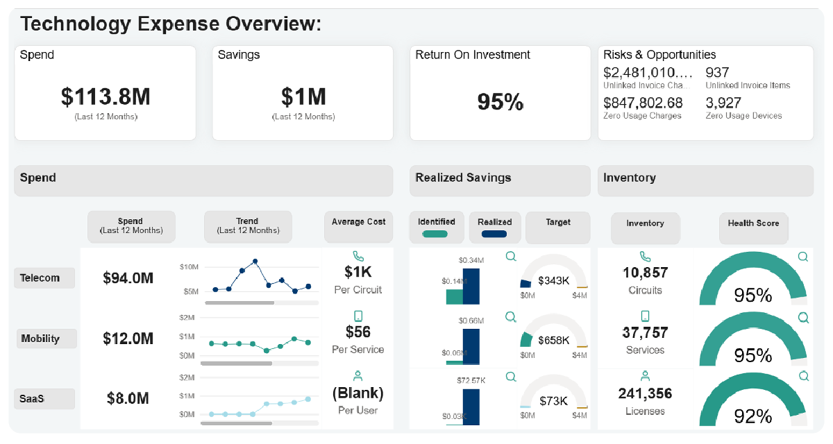 unified technology expense management